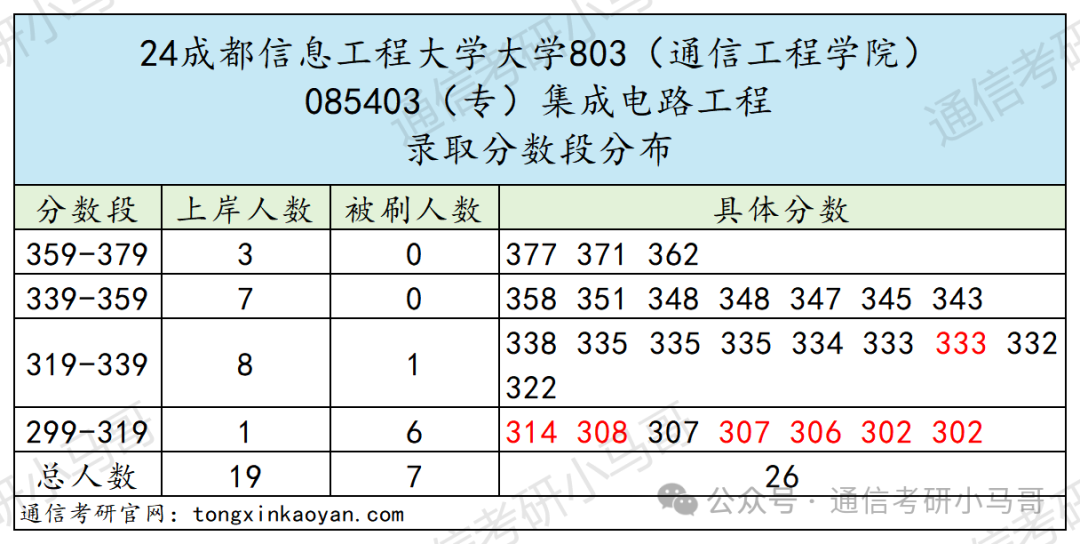 图片[20]-爆了，爆了，学硕进复试=录取！成都信息工程大学803-梦马考研