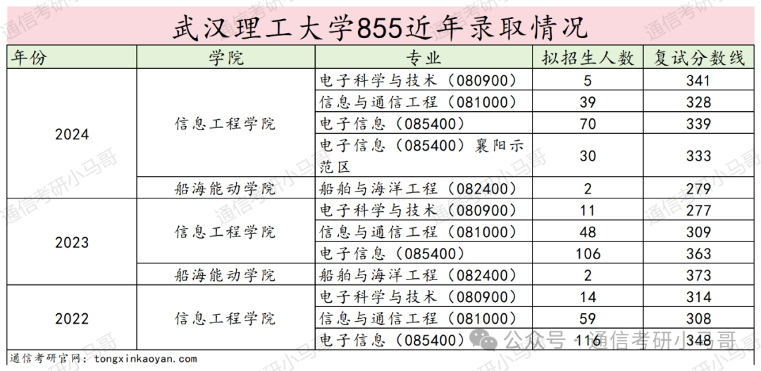 图片[19]-快跑！比清华还高的单科线？到底是谁给的勇气？刷400+！跨考慎重。武汉理工大学855-梦马考研