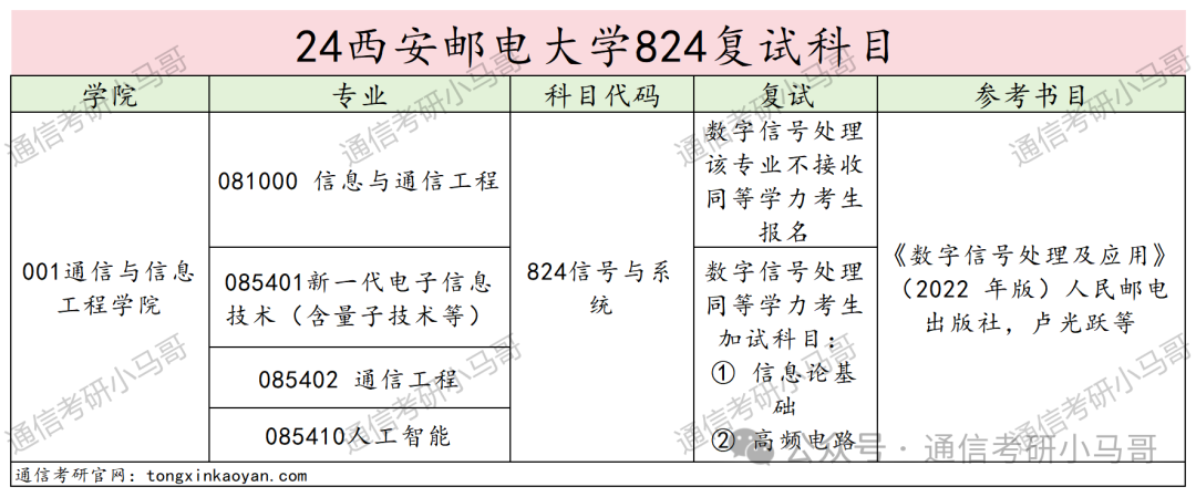 图片[3]-秒杀211的双非！大爆冷，骤降69分！不要错过！西安邮电大学824-梦马考研
