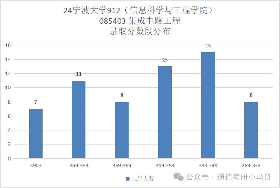 图片[17]-【择校】大扩招！公平！性价比极高，不要错过！第一断层碾压40分！宁波大学912-梦马考研