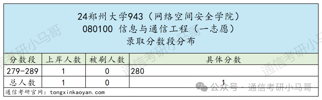 图片[12]-太好考啦！这所211性价比极高！千万别错过！郑州大学943-梦马考研