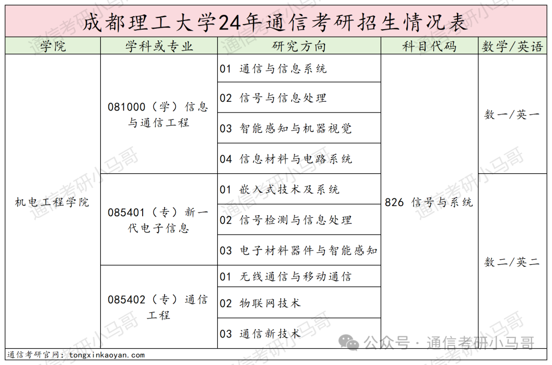 图片[3]-最公平院校！没有之一。双盲面试不问出身！建议“全国推广”。成都理工大学826-梦马考研