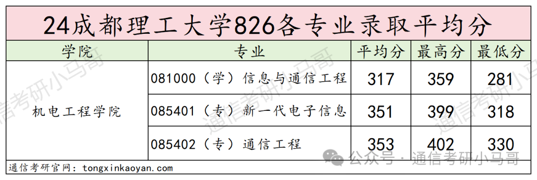 图片[13]-最公平院校！没有之一。双盲面试不问出身！建议“全国推广”。成都理工大学826-梦马考研