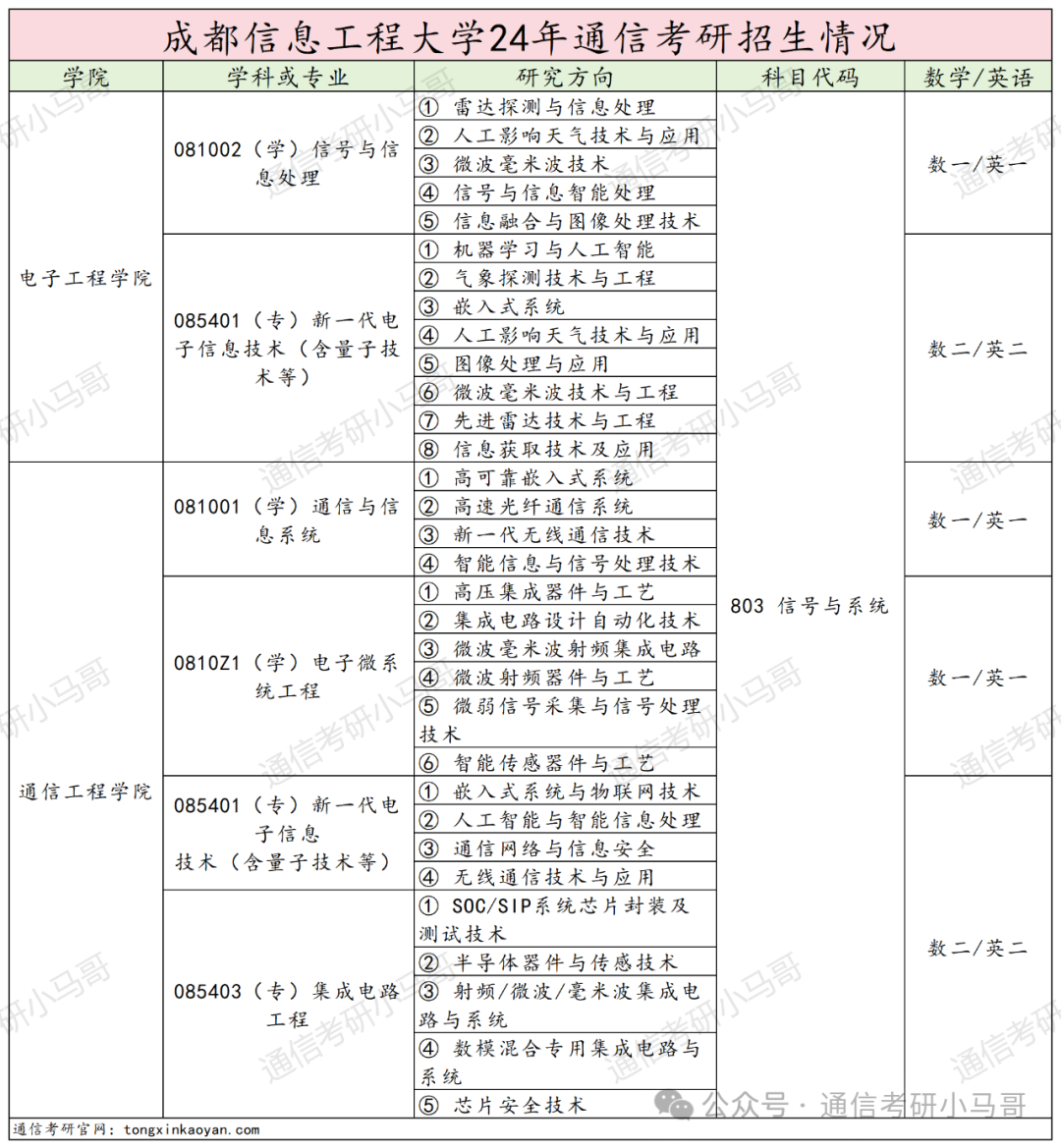 图片[3]-爆了，爆了，学硕进复试=录取！成都信息工程大学803-梦马考研