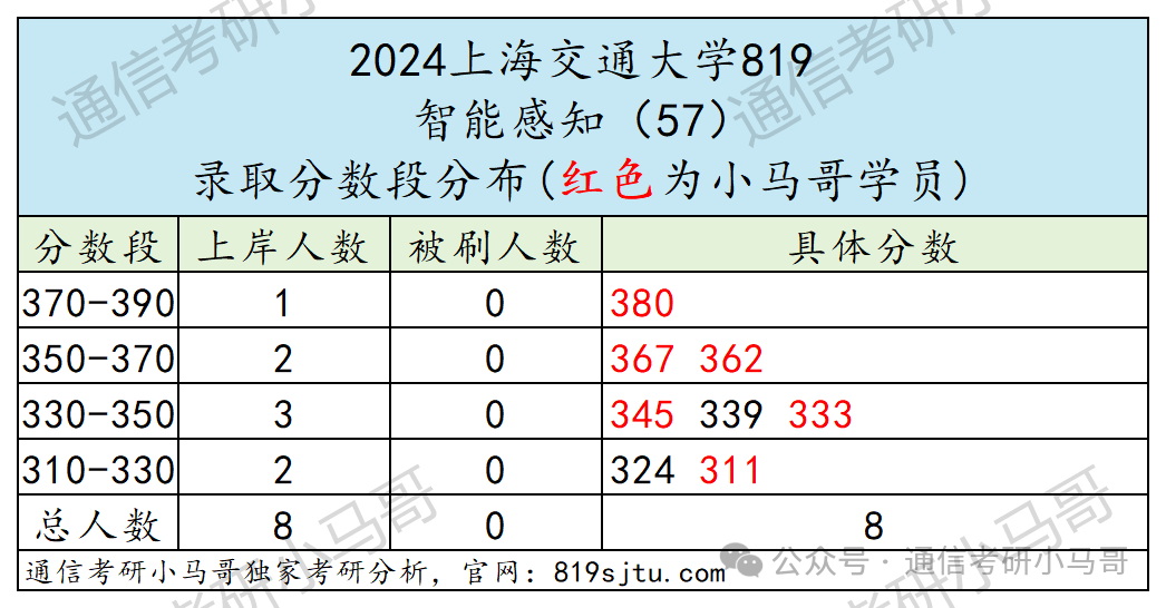 图片[22]-梦中情校！最公平的Top3！没有之一。上海交通大学819-梦马考研