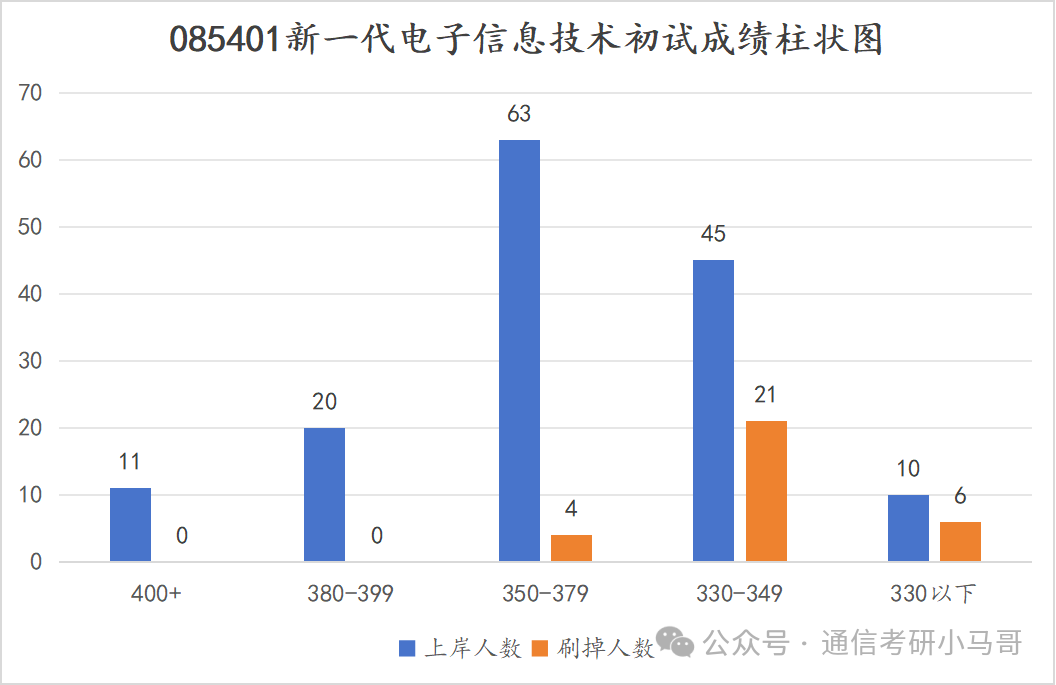 图片[9]-卷炸了！没决心，快跑！超火爆双非！每年招600+，最高451分上岸，43人复试不及格！重庆邮电大学801-梦马考研