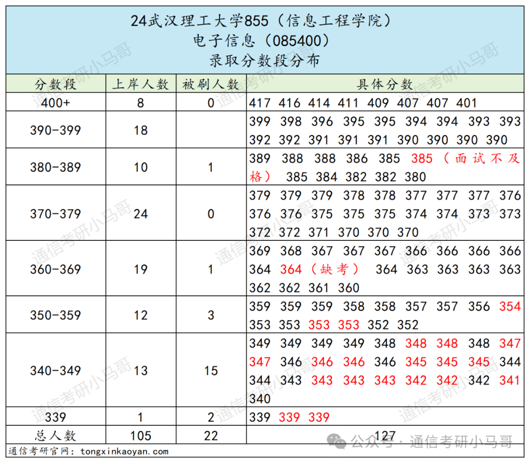 图片[14]-快跑！比清华还高的单科线？到底是谁给的勇气？刷400+！跨考慎重。武汉理工大学855-梦马考研