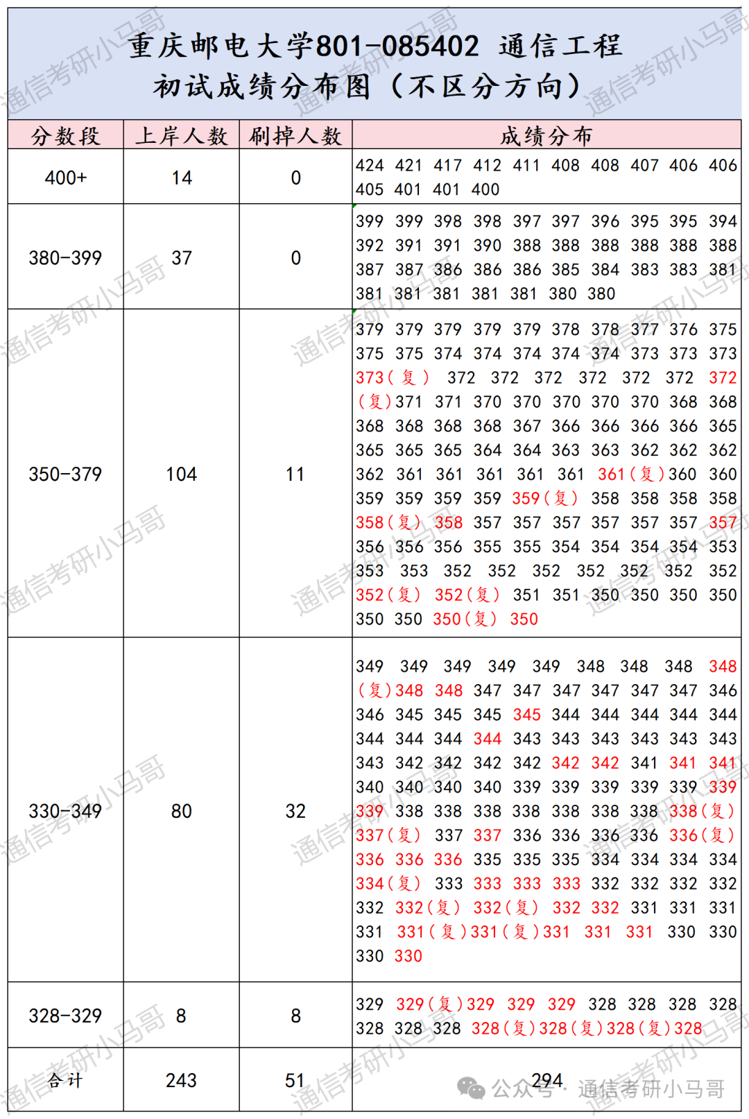 图片[10]-卷炸了！没决心，快跑！超火爆双非！每年招600+，最高451分上岸，43人复试不及格！重庆邮电大学801-梦马考研