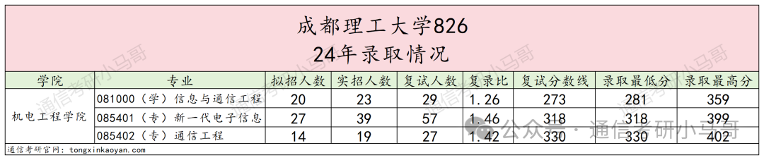 图片[6]-最公平院校！没有之一。双盲面试不问出身！建议“全国推广”。成都理工大学826-梦马考研