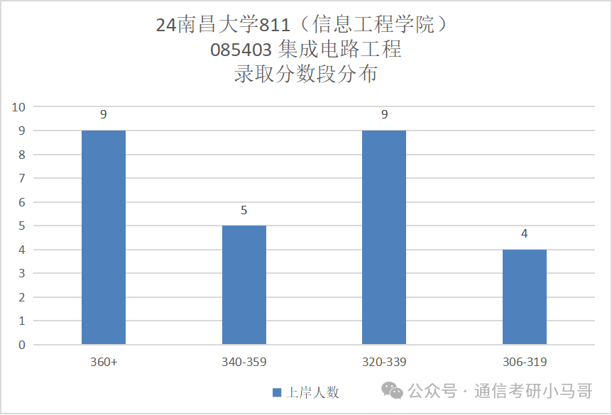 图片[14]-去年我说他刷第一名，今年就双盲面试！不要错过这所211！南昌大学811-梦马考研