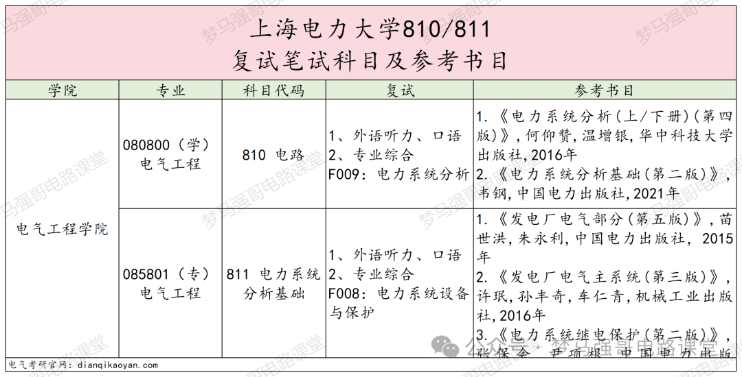 图片[5]-比211还好使的电力院校，地处魔都，考上就稳！上海电力大学810/811-电气考研