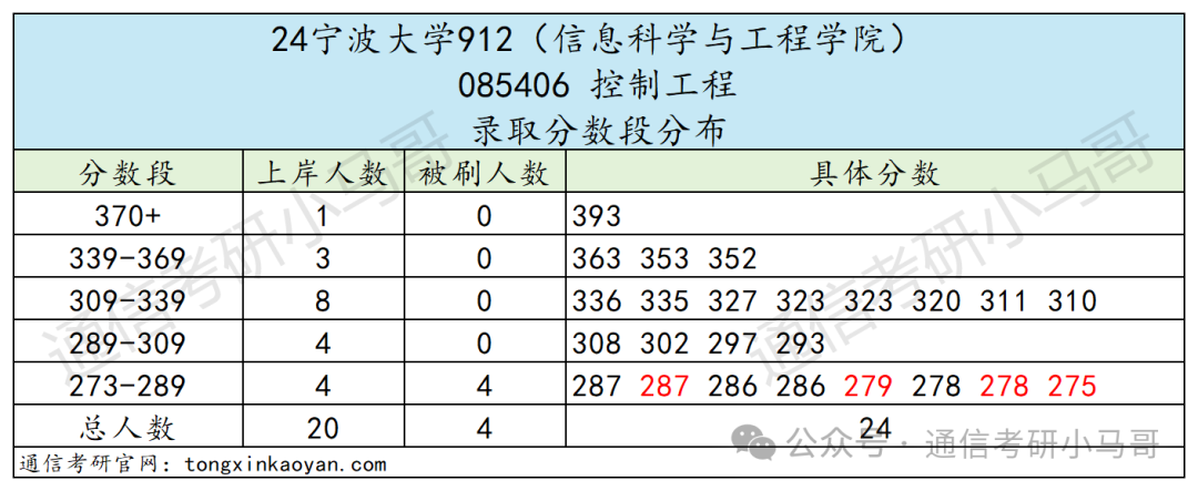 图片[14]-【择校】大扩招！公平！性价比极高，不要错过！第一断层碾压40分！宁波大学912-梦马考研