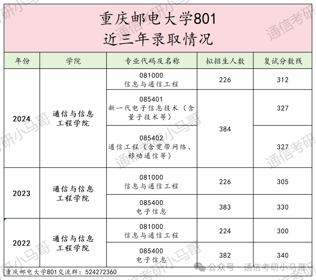 图片[14]-卷炸了！没决心，快跑！超火爆双非！每年招600+，最高451分上岸，43人复试不及格！重庆邮电大学801-梦马考研