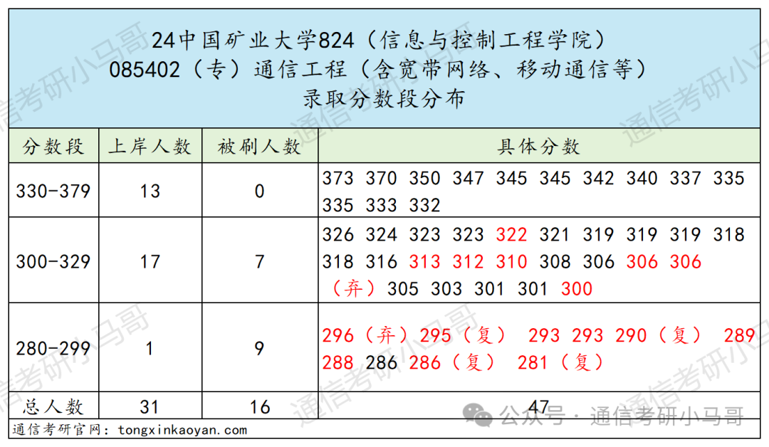 图片[11]-慎选！太难了！这所211复试太难了！中国矿业大学824-梦马考研