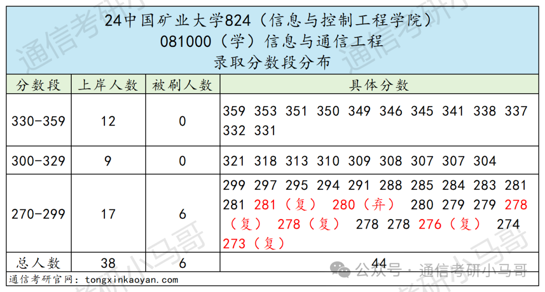 图片[7]-慎选！太难了！这所211复试太难了！中国矿业大学824-梦马考研