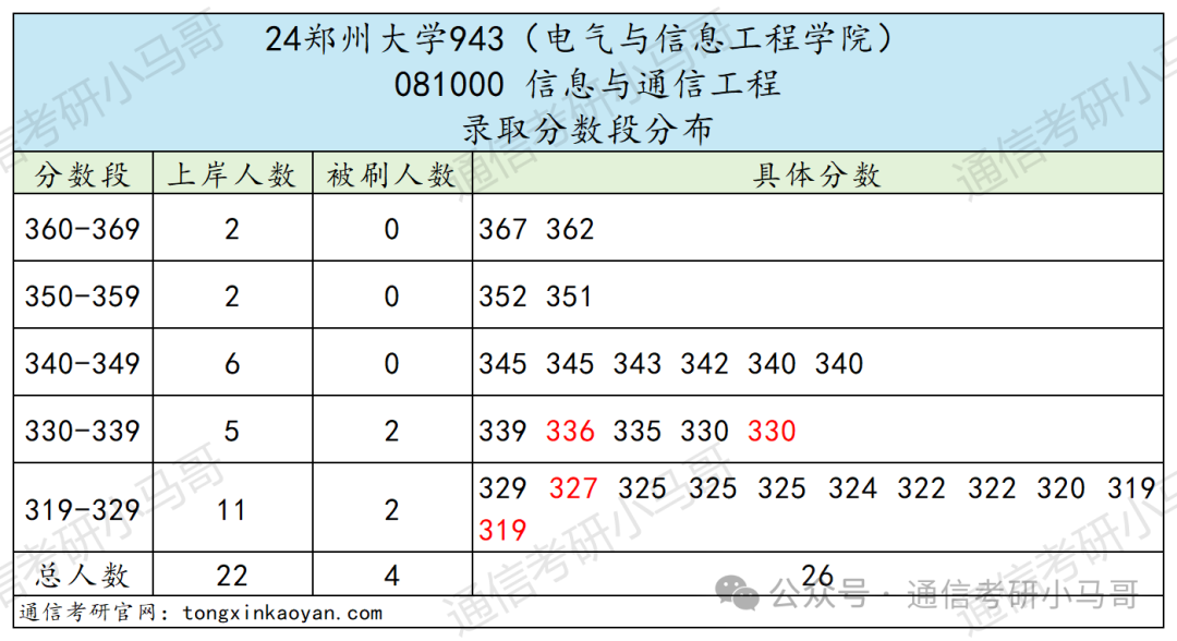 图片[8]-太好考啦！这所211性价比极高！千万别错过！郑州大学943-梦马考研