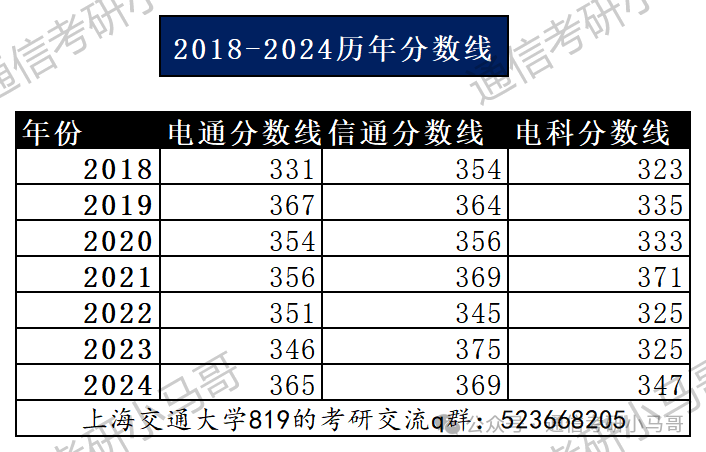 图片[13]-梦中情校！最公平的Top3！没有之一。上海交通大学819-梦马考研
