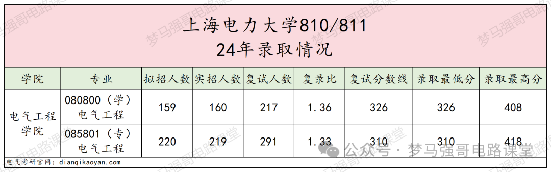 图片[8]-比211还好使的电力院校，地处魔都，考上就稳！上海电力大学810/811-电气考研