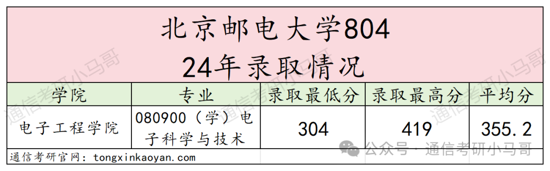 图片[9]-【择校】就业堪比清华，评级A！邮电之首！304上岸，性价比拉满！北京邮电大学804-梦马考研