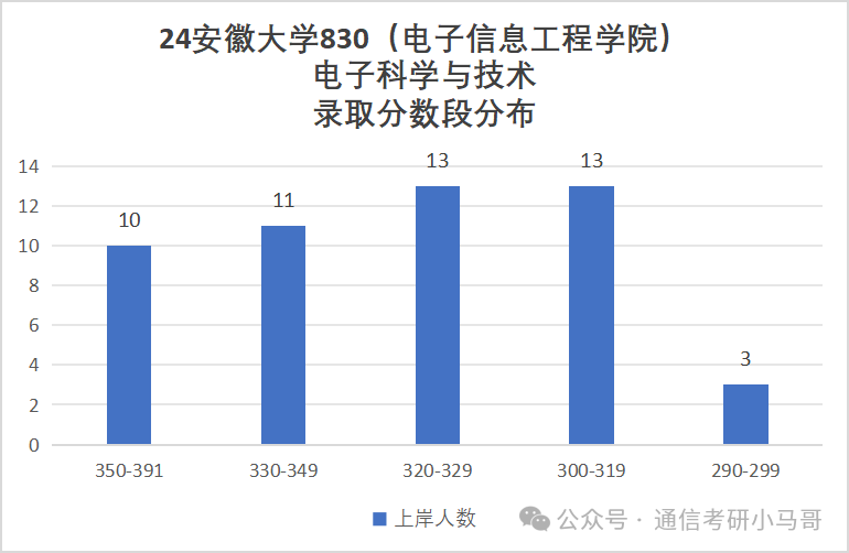 图片[5]-避雷！千万别考这所院校啊！安徽大学830-梦马考研