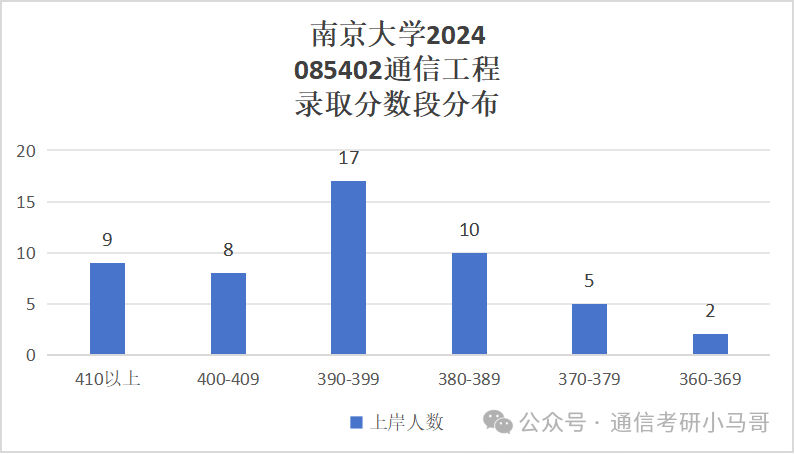 图片[17]-最离谱的C9！竟313分上岸！401分被刷！选择大于努力！南京大学851-梦马考研