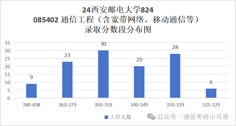 图片[11]-秒杀211的双非！大爆冷，骤降69分！不要错过！西安邮电大学824-梦马考研