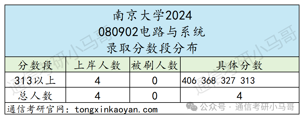 图片[12]-最离谱的C9！竟313分上岸！401分被刷！选择大于努力！南京大学851-梦马考研