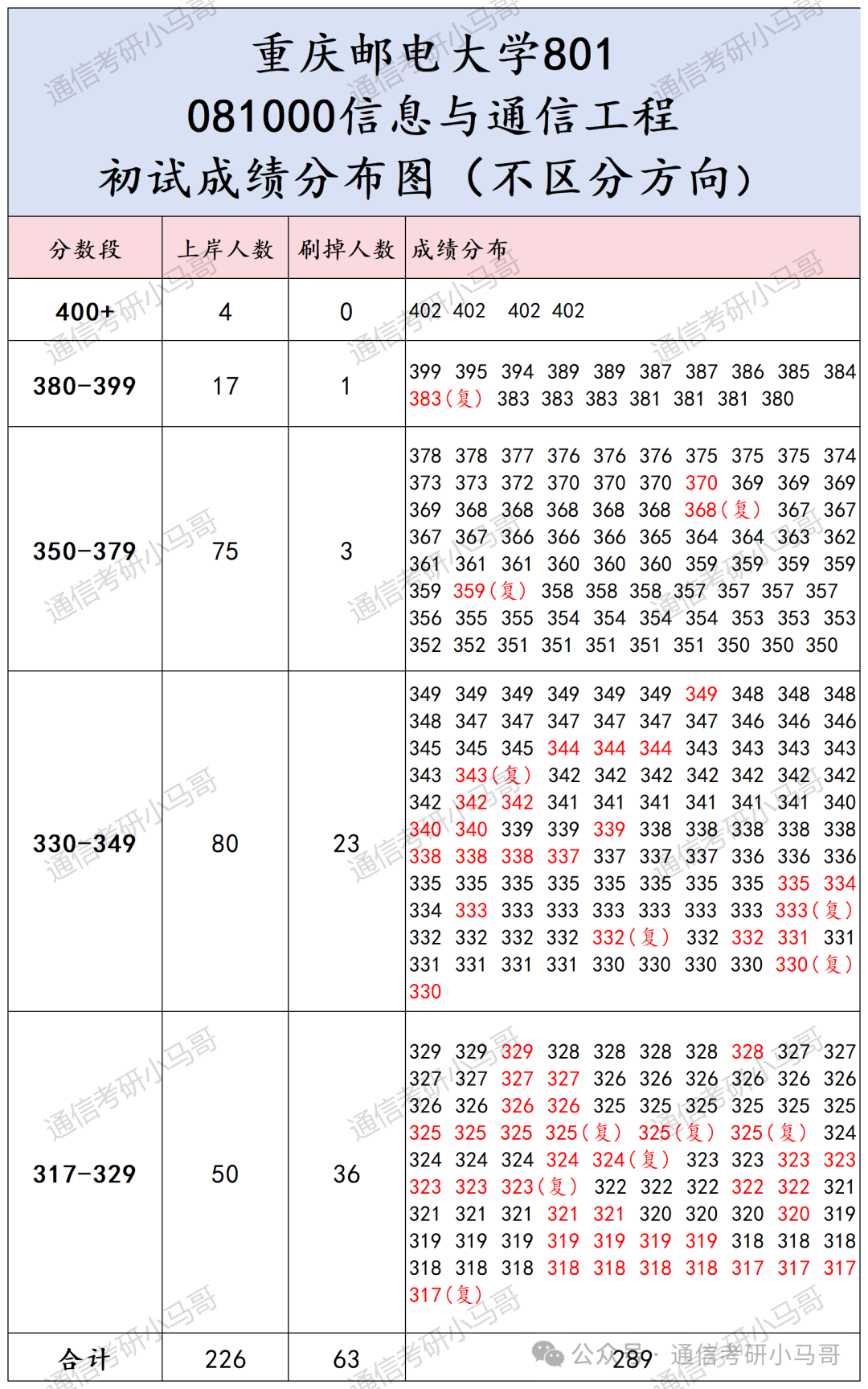 图片[6]-卷炸了！没决心，快跑！超火爆双非！每年招600+，最高451分上岸，43人复试不及格！重庆邮电大学801-梦马考研