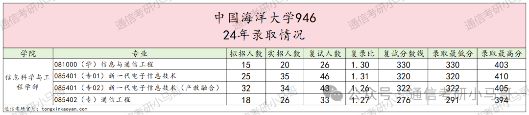 图片[5]-超级公平的985！性价比极高！291分上岸，扩招37人！中国海洋大学946-梦马考研