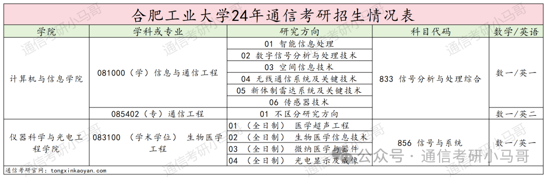 图片[2]-该不该避雷？这所211，低分全部逆袭上岸。合肥工业大学833/856-梦马考研