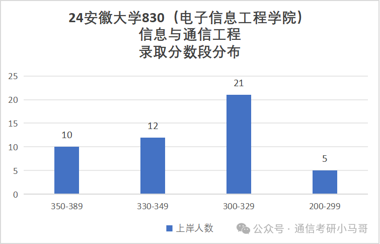 图片[4]-避雷！千万别考这所院校啊！安徽大学830-梦马考研