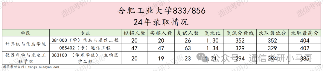 图片[8]-该不该避雷？这所211，低分全部逆袭上岸。合肥工业大学833/856-梦马考研