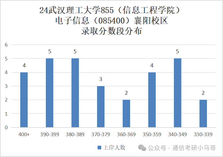 图片[17]-快跑！比清华还高的单科线？到底是谁给的勇气？刷400+！跨考慎重。武汉理工大学855-梦马考研