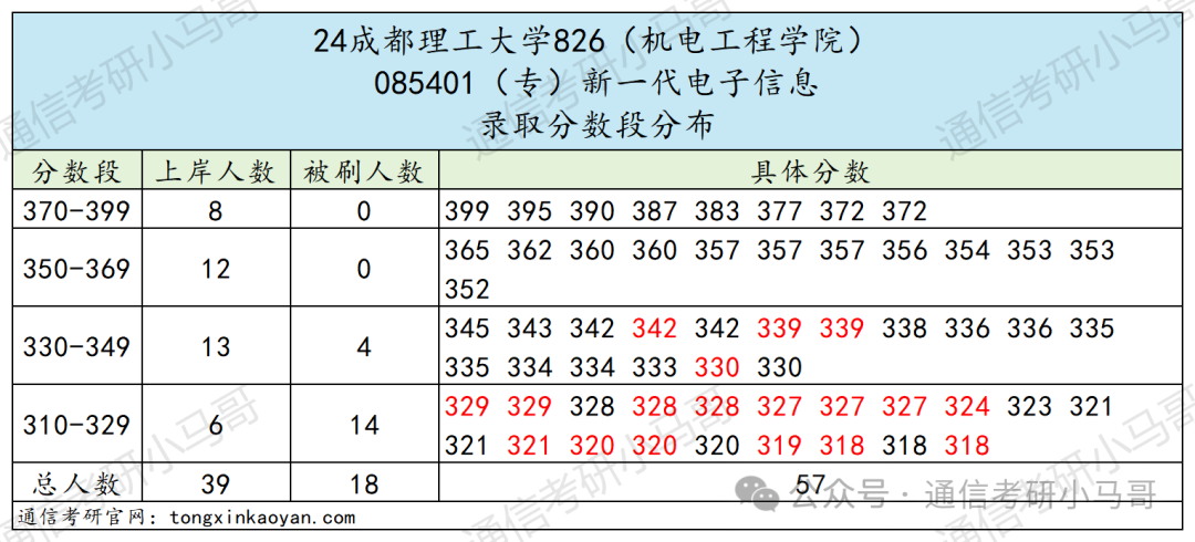 图片[9]-最公平院校！没有之一。双盲面试不问出身！建议“全国推广”。成都理工大学826-梦马考研