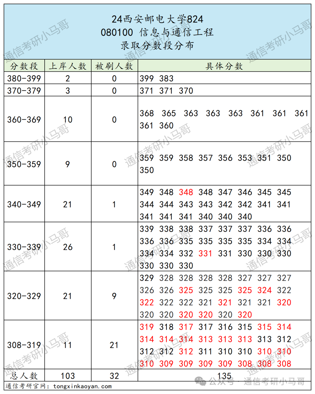 图片[6]-秒杀211的双非！大爆冷，骤降69分！不要错过！西安邮电大学824-梦马考研