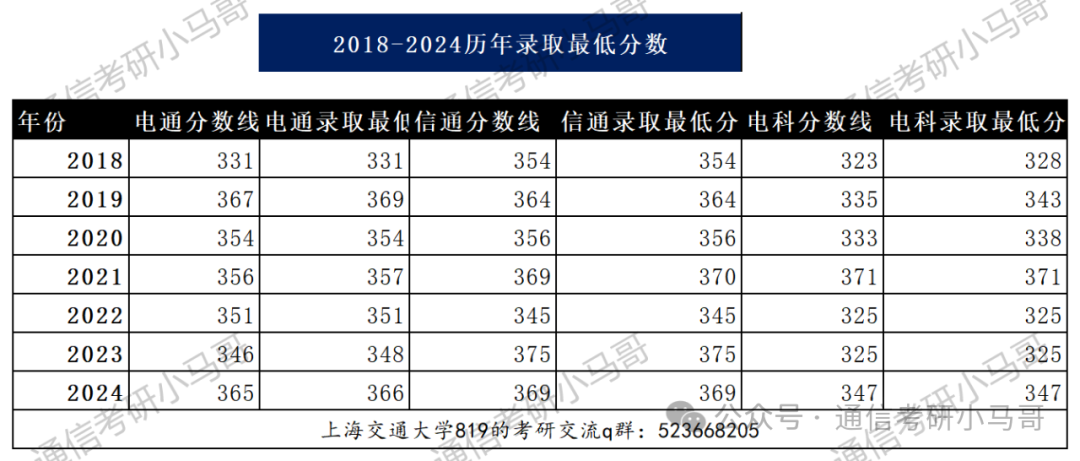 图片[15]-梦中情校！最公平的Top3！没有之一。上海交通大学819-梦马考研