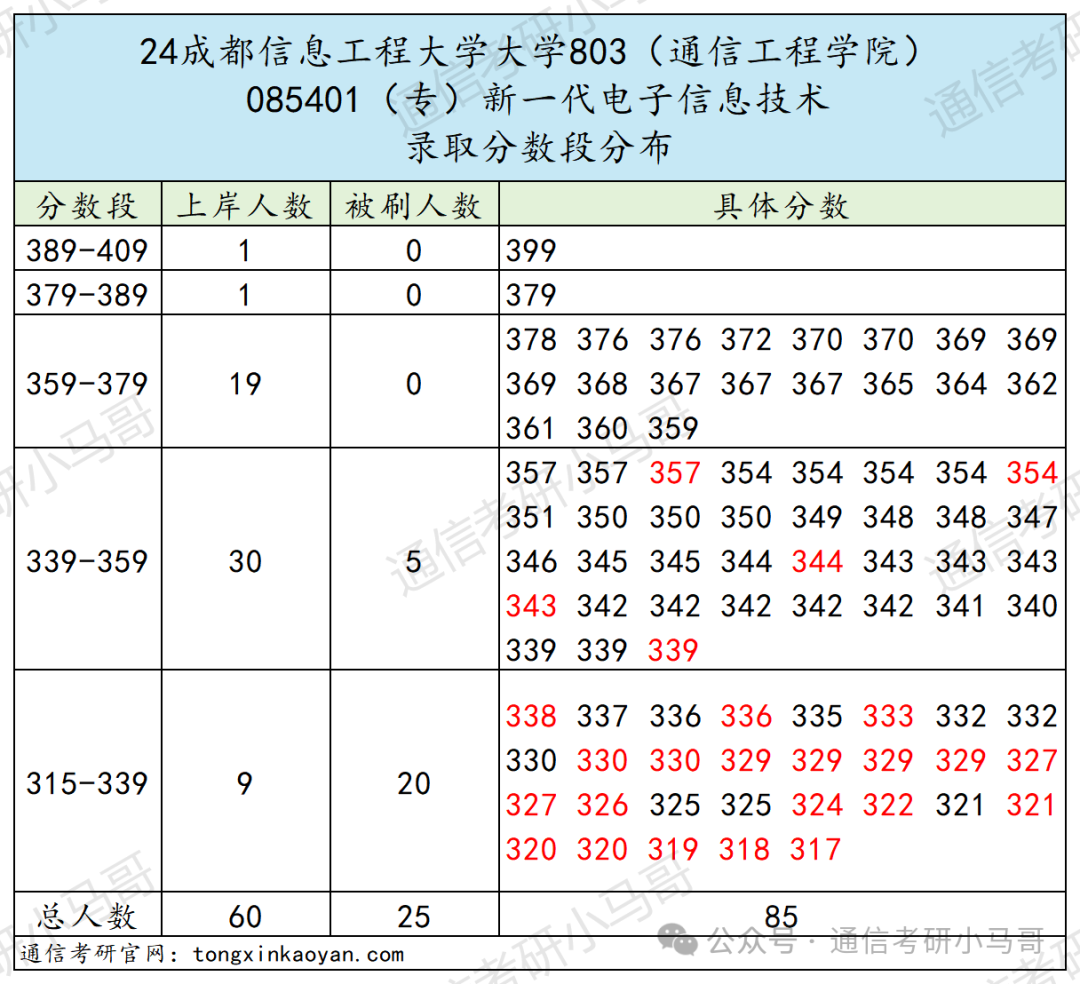 图片[18]-爆了，爆了，学硕进复试=录取！成都信息工程大学803-梦马考研