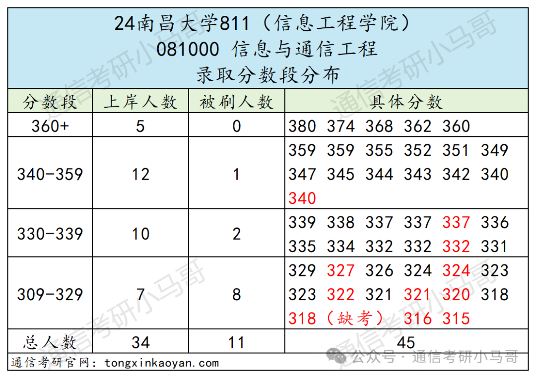 图片[7]-去年我说他刷第一名，今年就双盲面试！不要错过这所211！南昌大学811-梦马考研