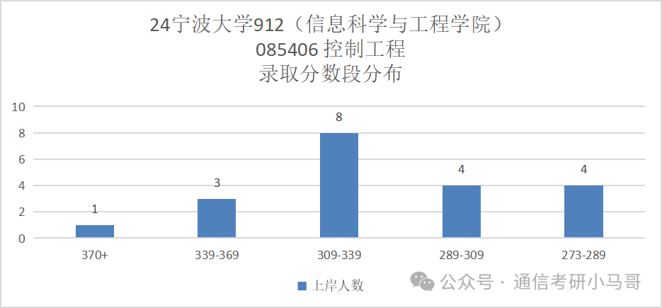 图片[15]-【择校】大扩招！公平！性价比极高，不要错过！第一断层碾压40分！宁波大学912-梦马考研