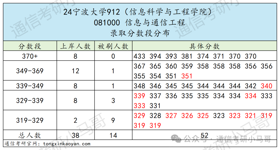 图片[10]-【择校】大扩招！公平！性价比极高，不要错过！第一断层碾压40分！宁波大学912-梦马考研