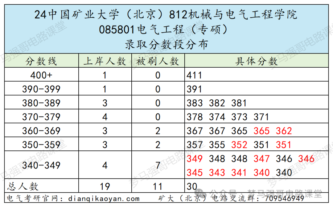 图片[10]-首都211，复试八本书，你敢报吗？中国矿业大学（北京）812-电气考研