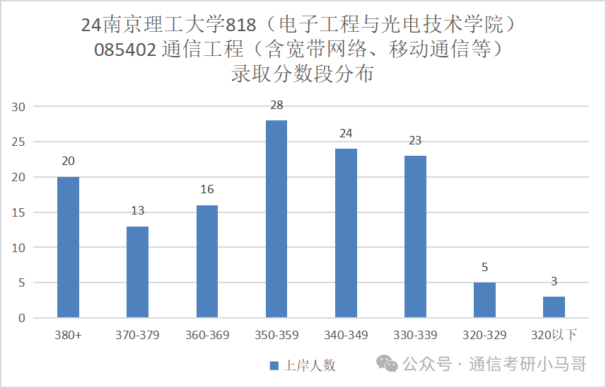 图片[11]-南京三大考研黑校之首，真的黑吗？南京理工大学-梦马考研