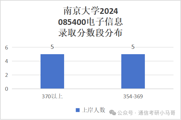 图片[11]-最离谱的C9！竟313分上岸！401分被刷！选择大于努力！南京大学851-梦马考研