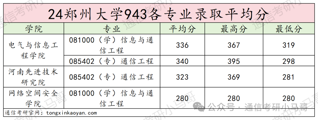图片[17]-太好考啦！这所211性价比极高！千万别错过！郑州大学943-梦马考研