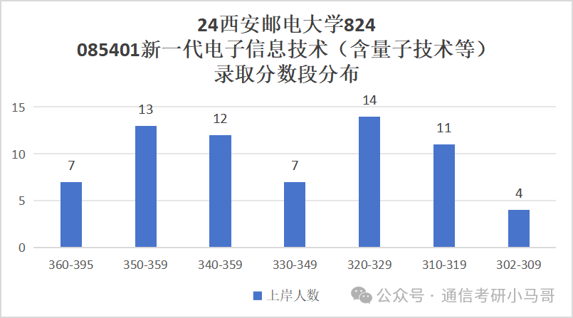 图片[9]-秒杀211的双非！大爆冷，骤降69分！不要错过！西安邮电大学824-梦马考研