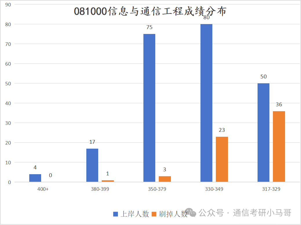 图片[7]-卷炸了！没决心，快跑！超火爆双非！每年招600+，最高451分上岸，43人复试不及格！重庆邮电大学801-梦马考研