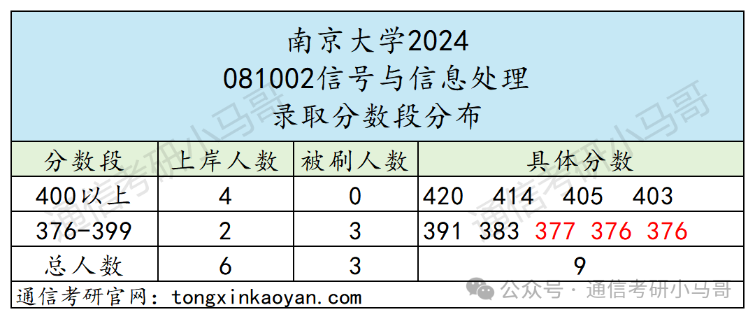 图片[14]-最离谱的C9！竟313分上岸！401分被刷！选择大于努力！南京大学851-梦马考研