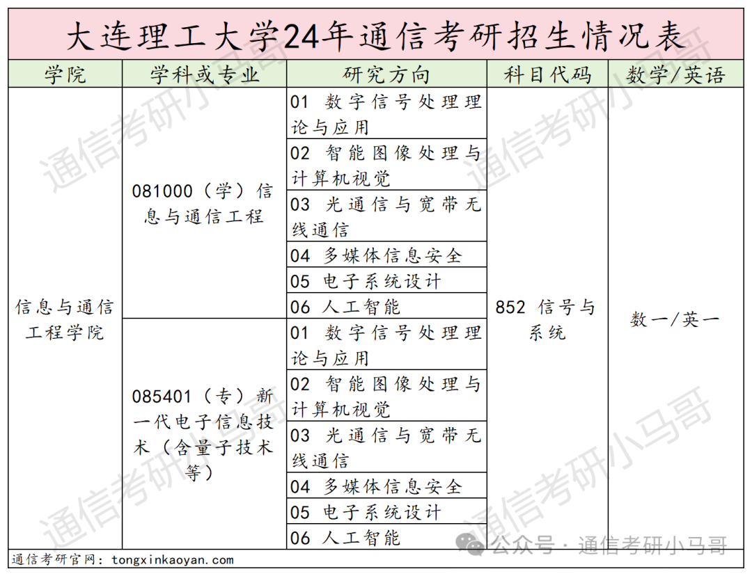 图片[2]-好难啊！东北顶级985！来战吗？大连理工大学852-梦马考研