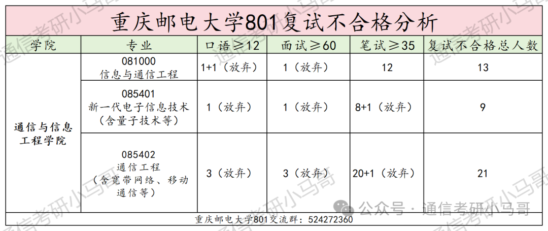 图片[12]-卷炸了！没决心，快跑！超火爆双非！每年招600+，最高451分上岸，43人复试不及格！重庆邮电大学801-梦马考研