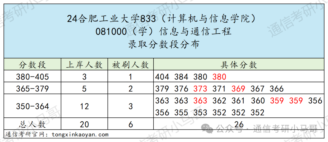 图片[11]-该不该避雷？这所211，低分全部逆袭上岸。合肥工业大学833/856-梦马考研